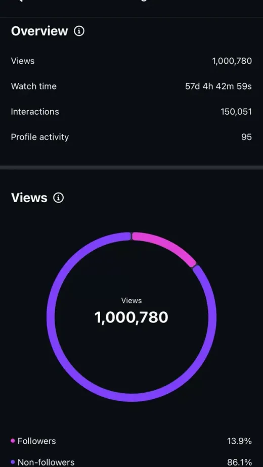 Captura de las estadísticas de un reel de Instagram con 1.000.780 reproducciones.